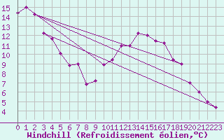 Courbe du refroidissement olien pour Neu Ulrichstein