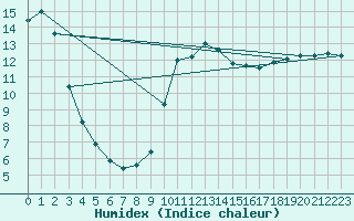 Courbe de l'humidex pour Herstmonceux (UK)