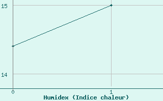 Courbe de l'humidex pour Nelson Aerodrome Aws