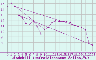 Courbe du refroidissement olien pour Jonzac (17)