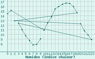 Courbe de l'humidex pour Vinon-sur-Verdon (83)