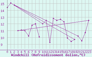 Courbe du refroidissement olien pour Le Talut - Belle-Ile (56)