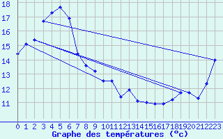 Courbe de tempratures pour Kilmore Gap Aws