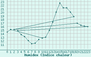 Courbe de l'humidex pour Gurande (44)