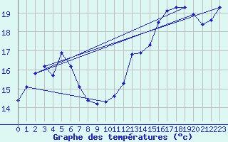 Courbe de tempratures pour Pointe du Plomb (17)