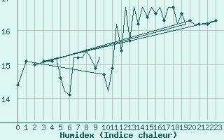 Courbe de l'humidex pour Jersey (UK)