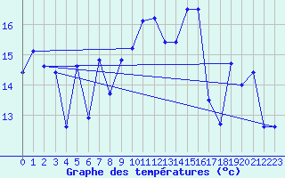 Courbe de tempratures pour Kuggoren