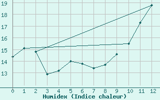 Courbe de l'humidex pour Pontoise - Cormeilles (95)