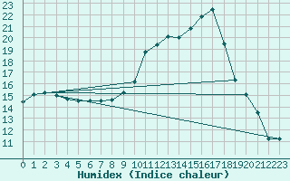 Courbe de l'humidex pour Douzens (11)