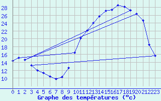 Courbe de tempratures pour Cernay (86)