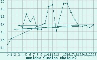 Courbe de l'humidex pour Cabo Busto