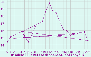 Courbe du refroidissement olien pour Mallorca-Son Bonet