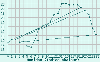 Courbe de l'humidex pour Koksijde (Be)
