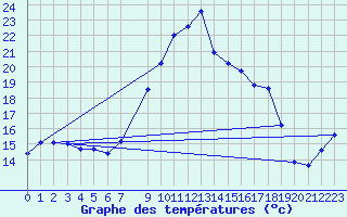 Courbe de tempratures pour Pajares - Valgrande