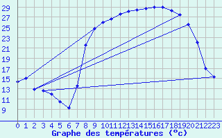 Courbe de tempratures pour Les Pontets (25)