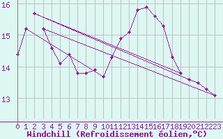 Courbe du refroidissement olien pour Trgueux (22)