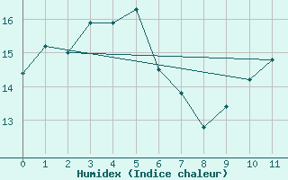 Courbe de l'humidex pour Essendon