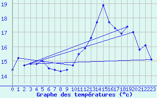Courbe de tempratures pour Le Havre - Octeville (76)