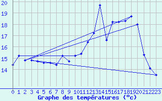 Courbe de tempratures pour Troyes (10)