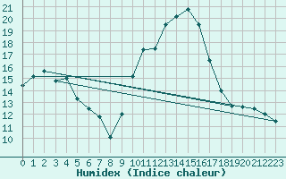 Courbe de l'humidex pour Bziers Cap d'Agde (34)