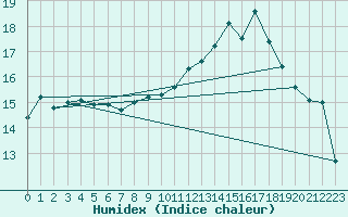 Courbe de l'humidex pour Nmes - Garons (30)