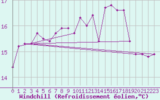 Courbe du refroidissement olien pour La Rochelle - Aerodrome (17)
