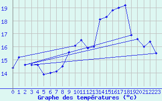 Courbe de tempratures pour Schauenburg-Elgershausen