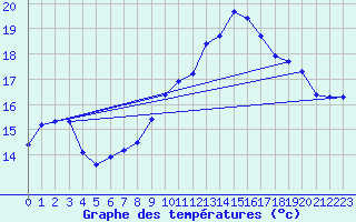 Courbe de tempratures pour Ploumanac