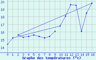 Courbe de tempratures pour Marolles-les-Braults (72)