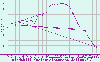 Courbe du refroidissement olien pour Fribourg (All)