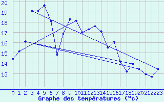 Courbe de tempratures pour Krakenes