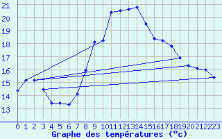 Courbe de tempratures pour Chur-Ems