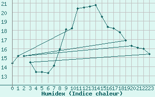Courbe de l'humidex pour Chur-Ems