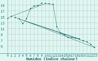 Courbe de l'humidex pour Kempten