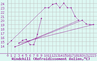 Courbe du refroidissement olien pour Biskra