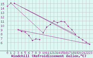Courbe du refroidissement olien pour Neuville-de-Poitou (86)