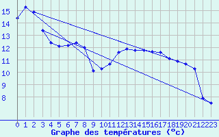 Courbe de tempratures pour Jonzac (17)