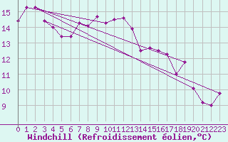 Courbe du refroidissement olien pour Ploumanac