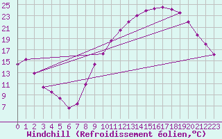Courbe du refroidissement olien pour Chlons-en-Champagne (51)