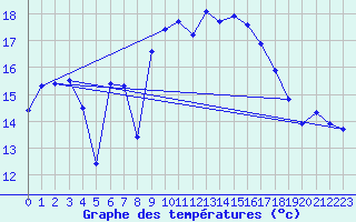 Courbe de tempratures pour Elpersbuettel