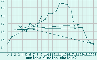 Courbe de l'humidex pour Sallles d'Aude (11)