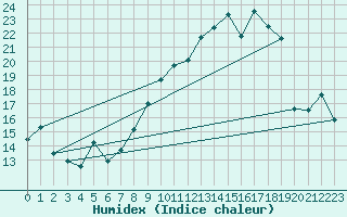 Courbe de l'humidex pour Pontoise - Cormeilles (95)