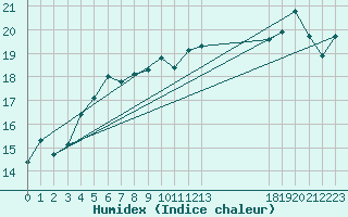 Courbe de l'humidex pour Nexoe Vest