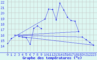 Courbe de tempratures pour Napf (Sw)