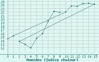 Courbe de l'humidex pour Renningen-Ihinger Ho