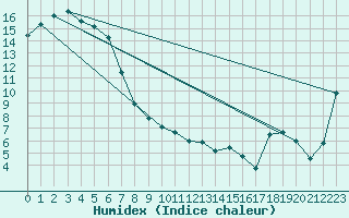 Courbe de l'humidex pour Marrangaroo