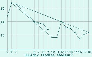 Courbe de l'humidex pour Hogan Island Aws