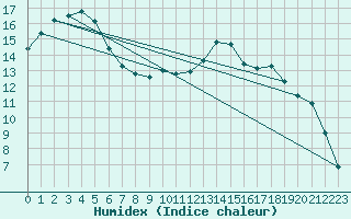 Courbe de l'humidex pour Reims-Prunay (51)