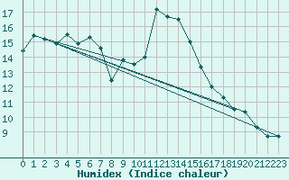 Courbe de l'humidex pour Livry (14)