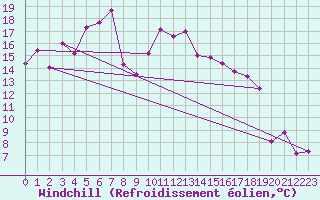 Courbe du refroidissement olien pour Bad Lippspringe